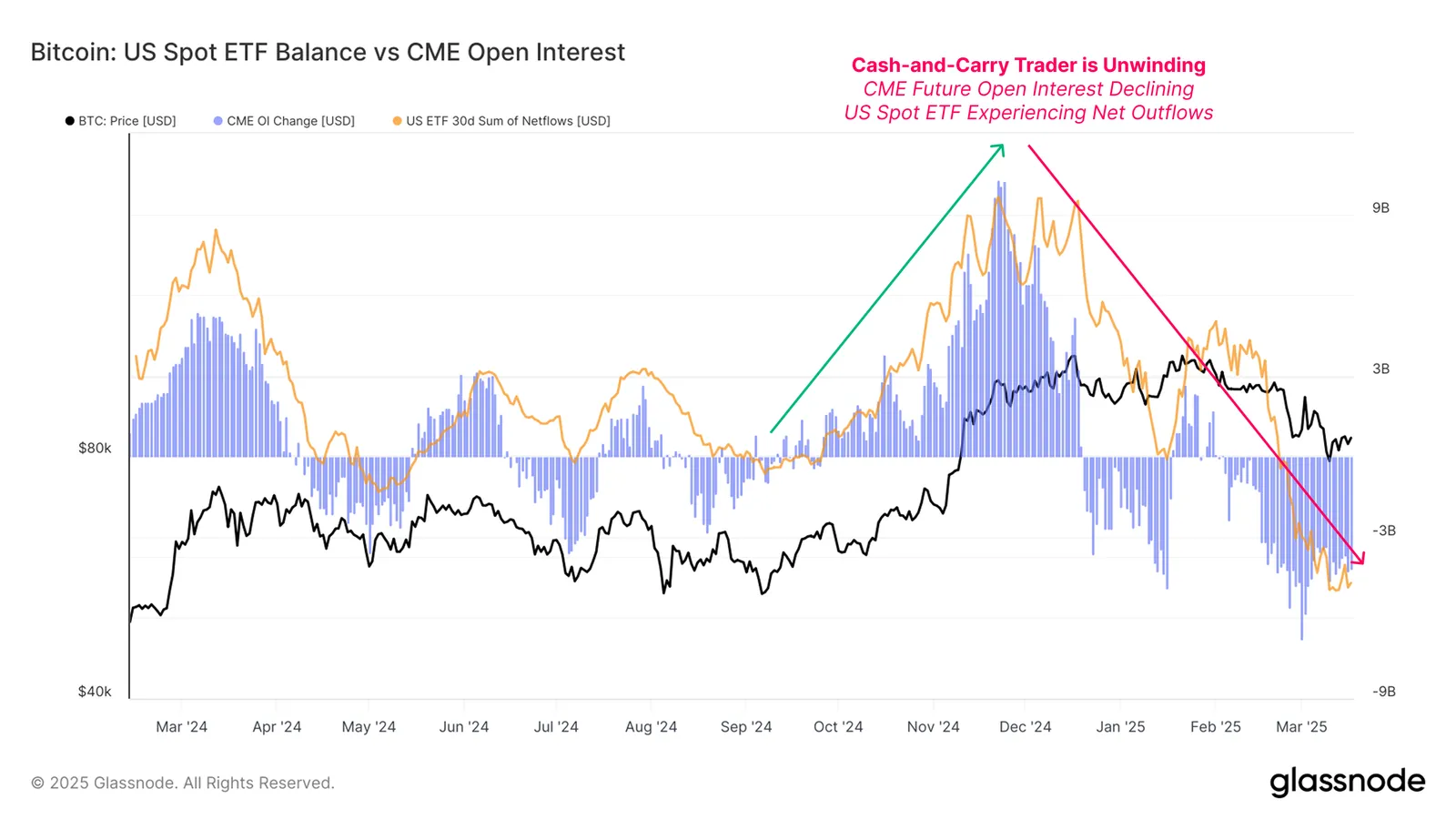 ビットコイン CME OI とスポット ETF ネットフロー