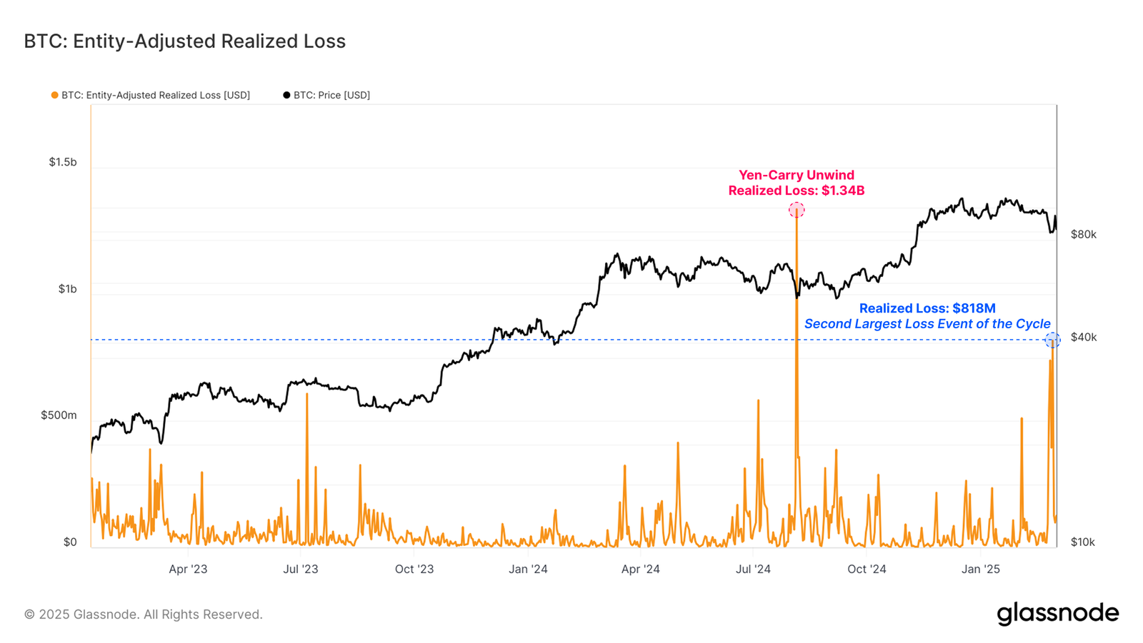 Bitcoin Realized Losses