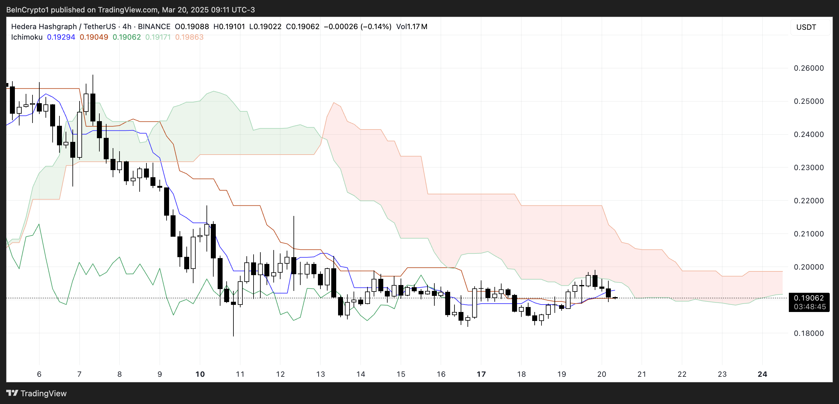 HBAR Ichimoku Cloud.