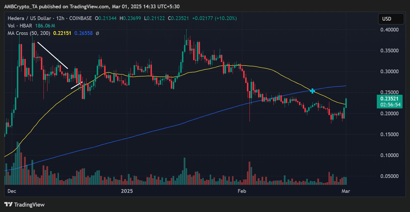 HBAR price trend