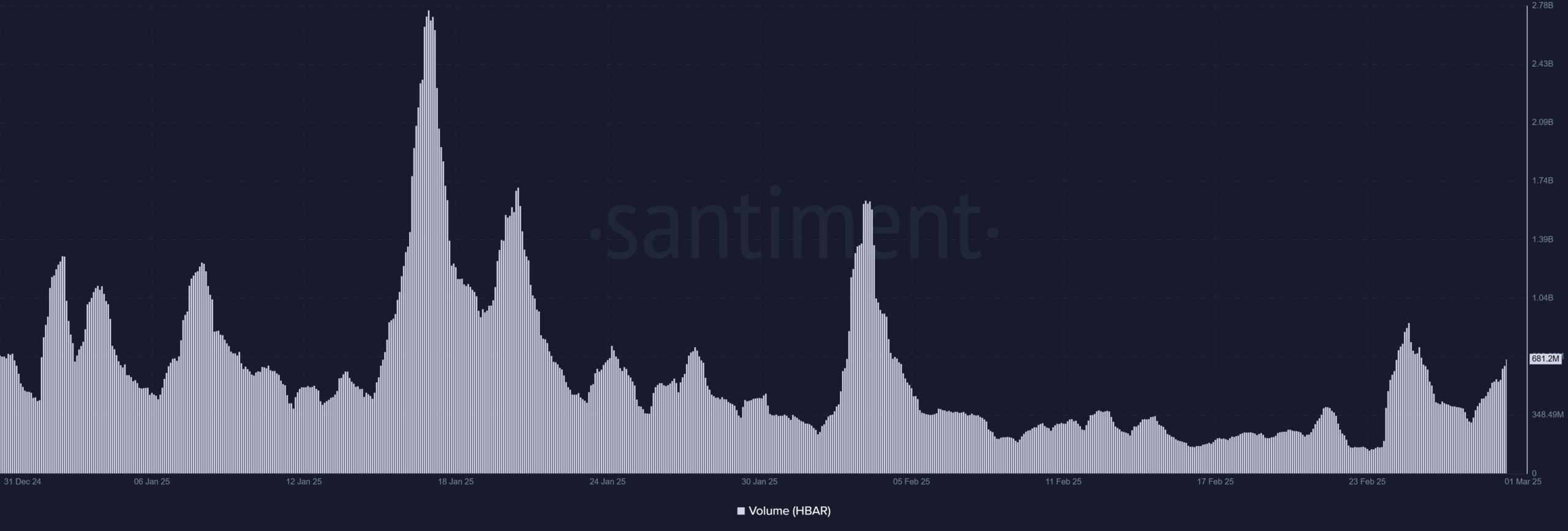 HBAR volume