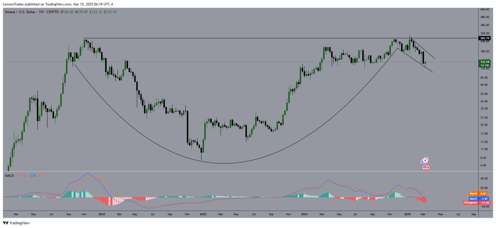 Solana price cup-and-handle pattern