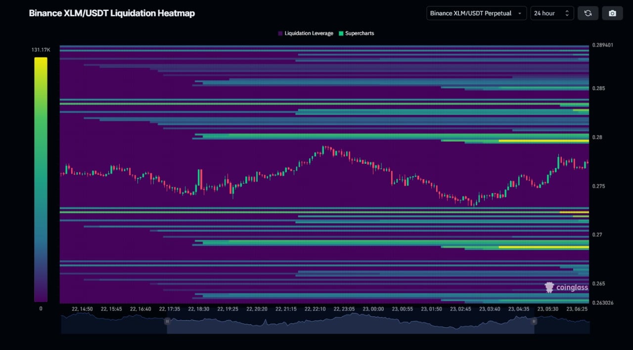 XLM Liquidation Heatmap