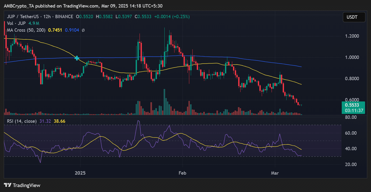 Crypto market's weekly biggest loser JUP