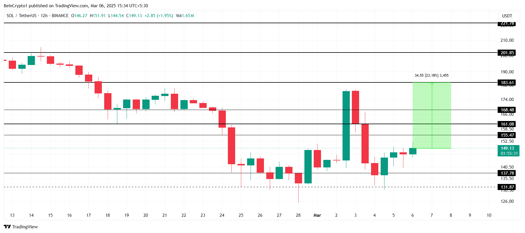 Solana Price Analysis.