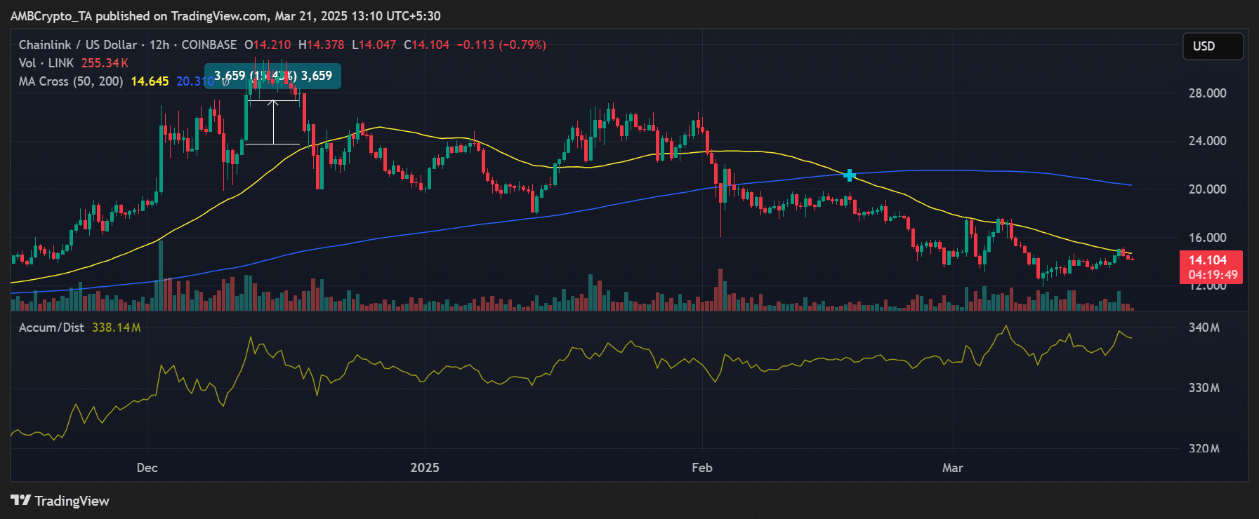 Chainlink price trend