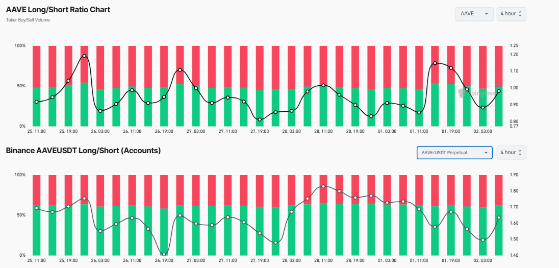 AAVE Uzun Kısa Oranı Verileri
