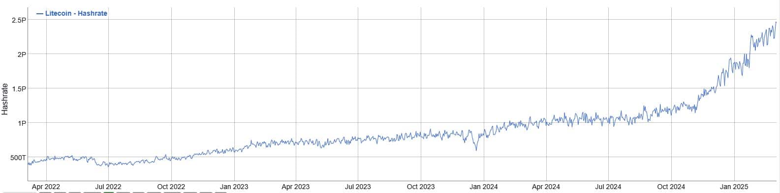 Litecoin Hash Rate