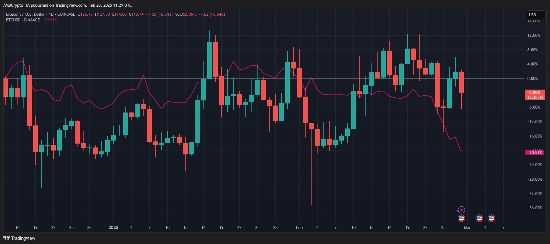 LTC price chart