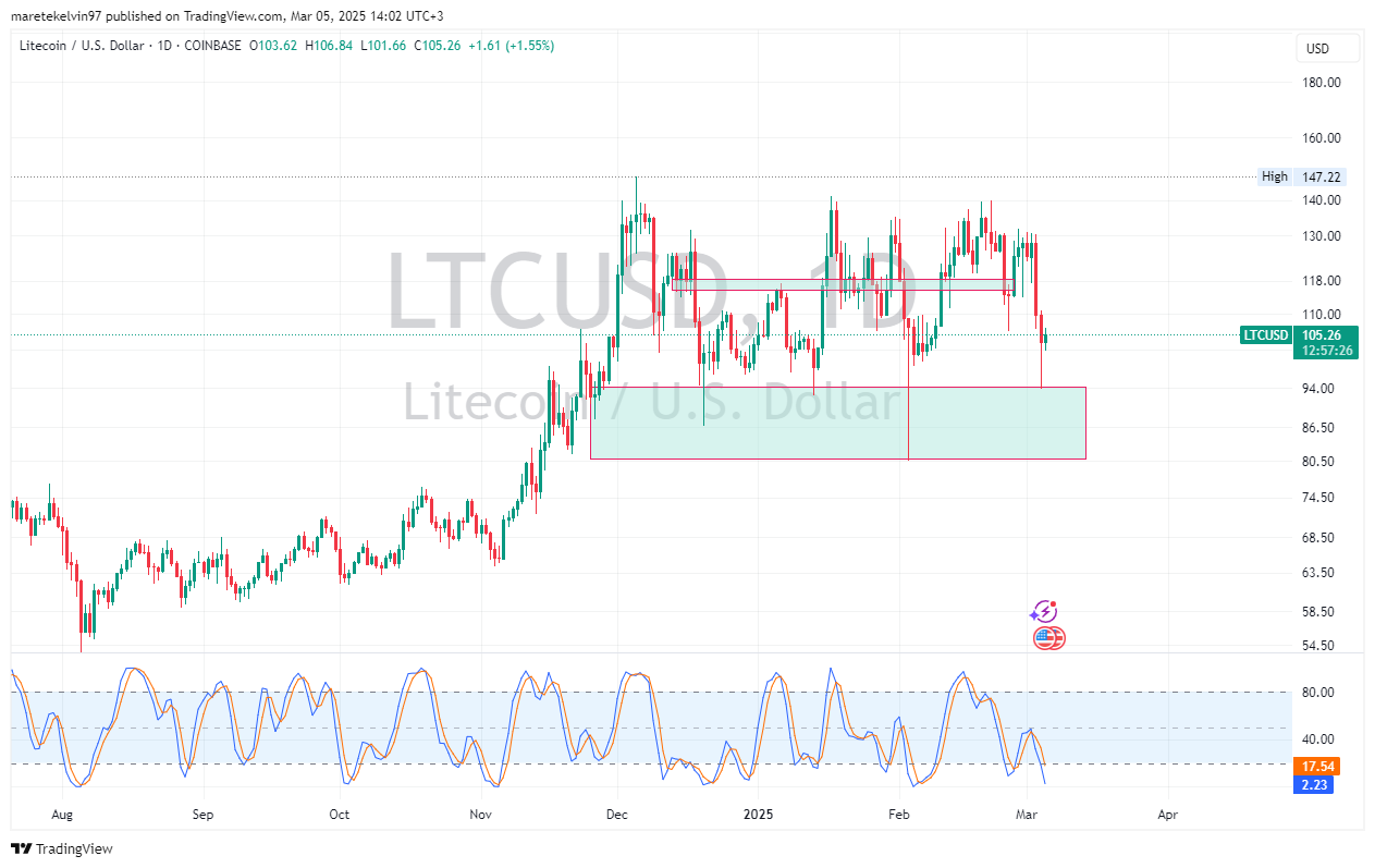 Litecoin Price Chart