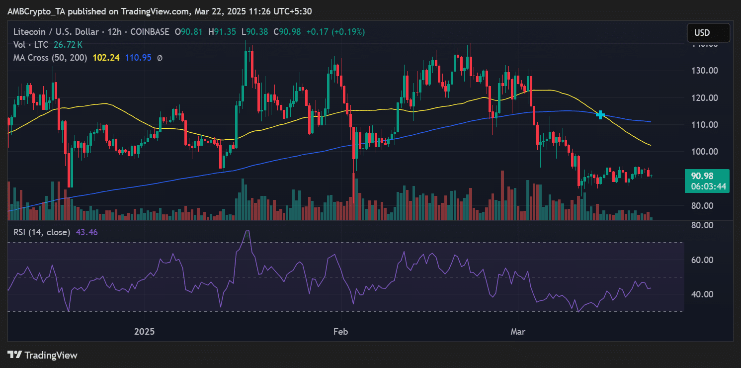 LTC価格トレンド