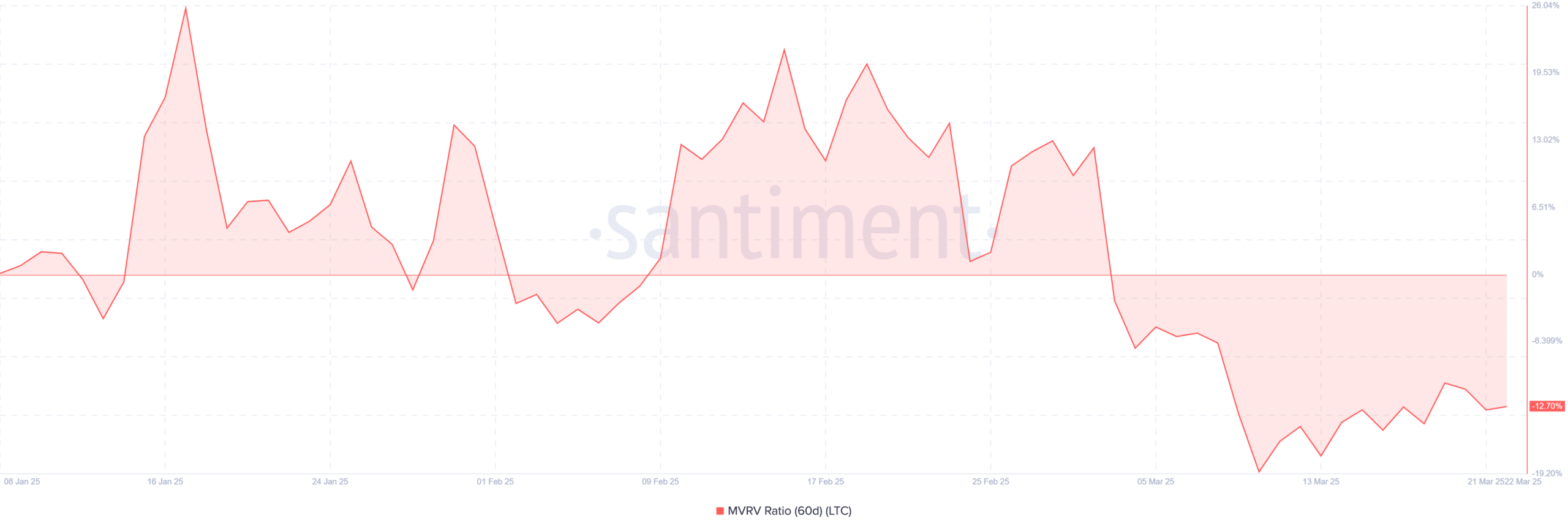 Litecoin MVRV