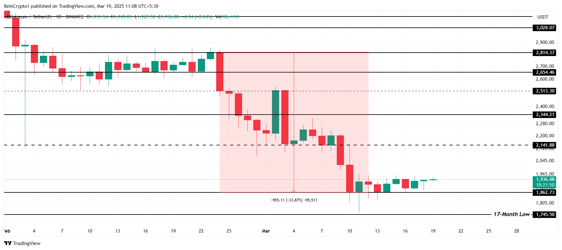 Ethereum Fiyat Analizi