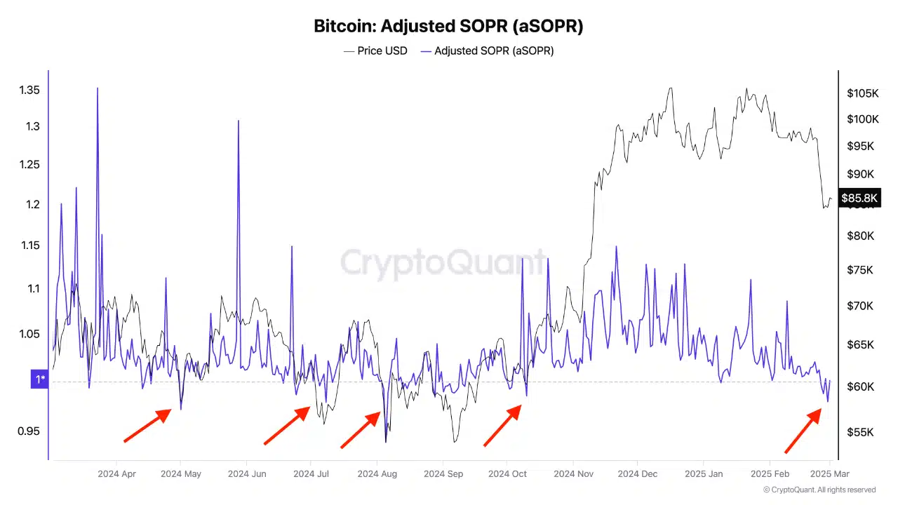 Bitcoin aSOPR trend