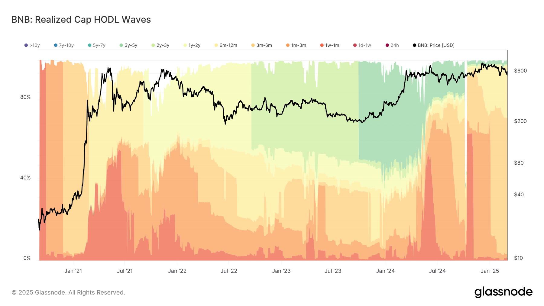 BNB Realized Cap HODL Waves