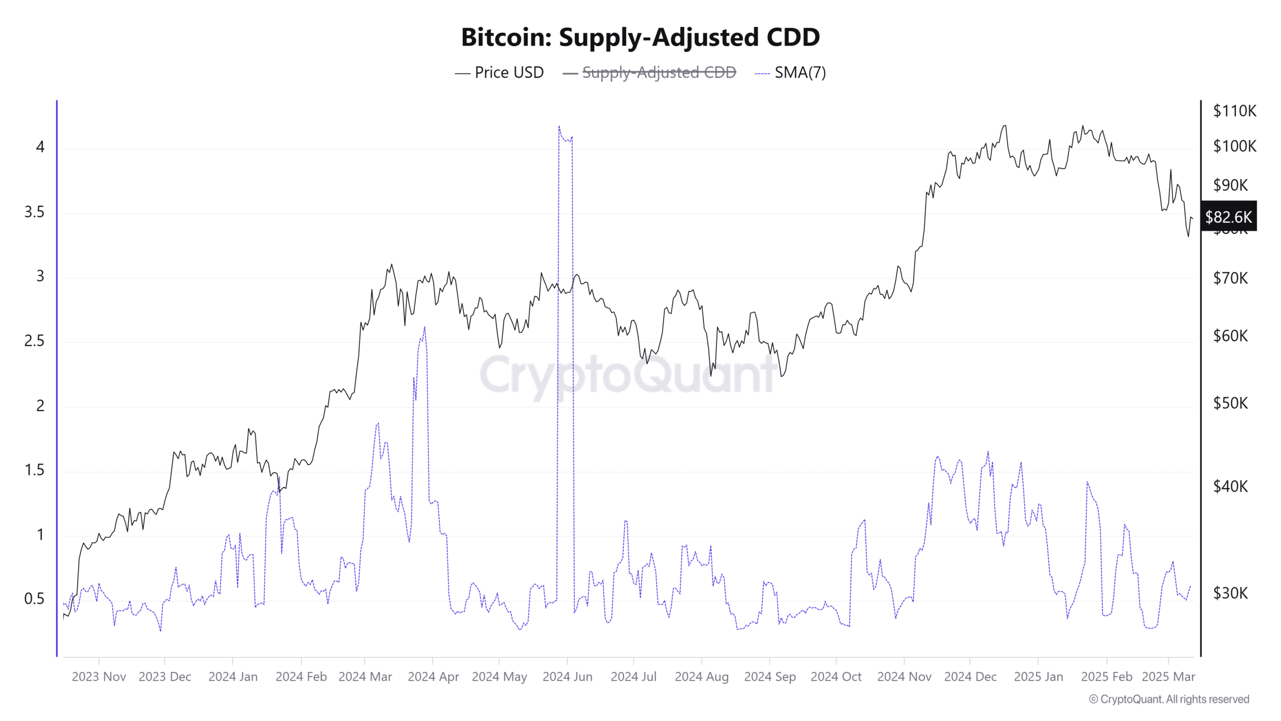 Bitcoin CDD