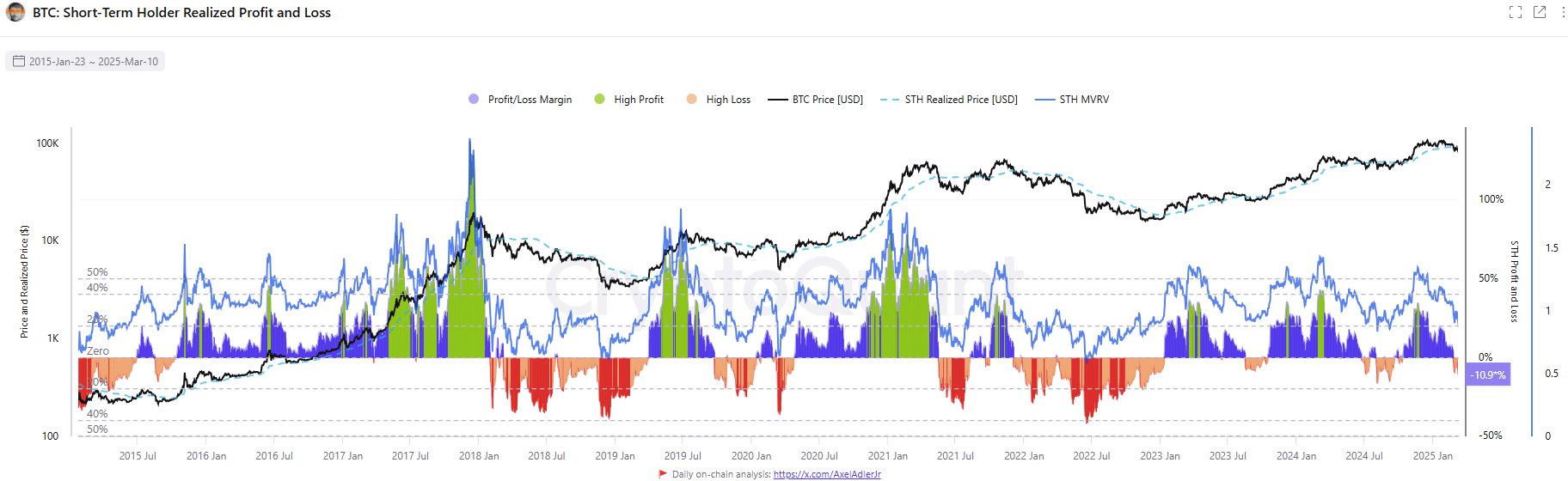 Bitcoin STH Unrealized Profit/Loss