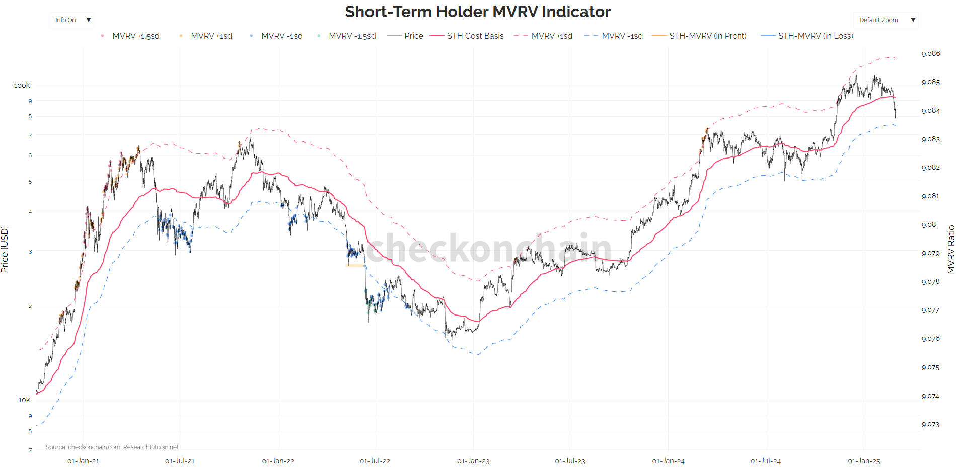 Bitcoin STH MVRV