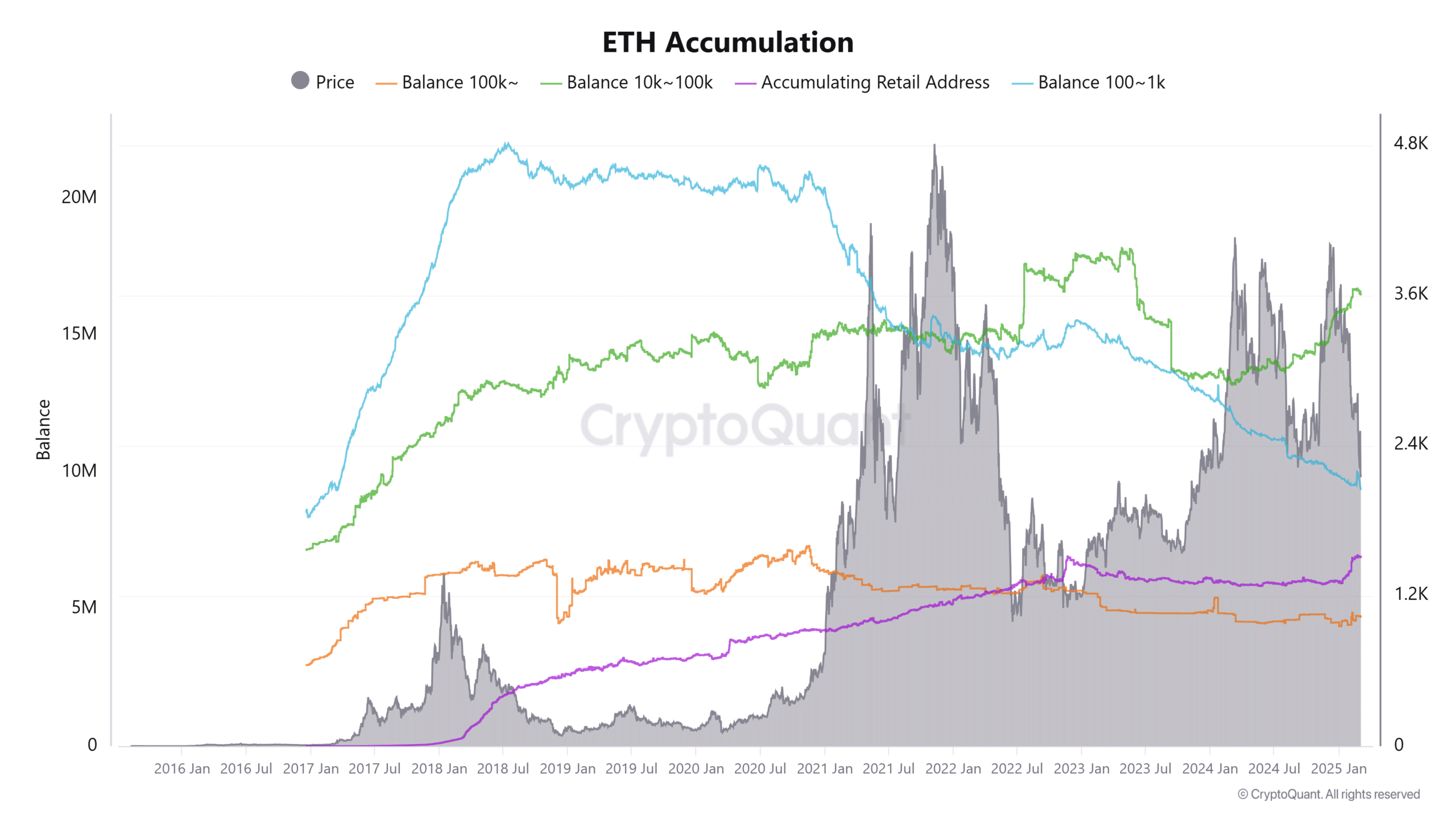 Ethereum Accumulation