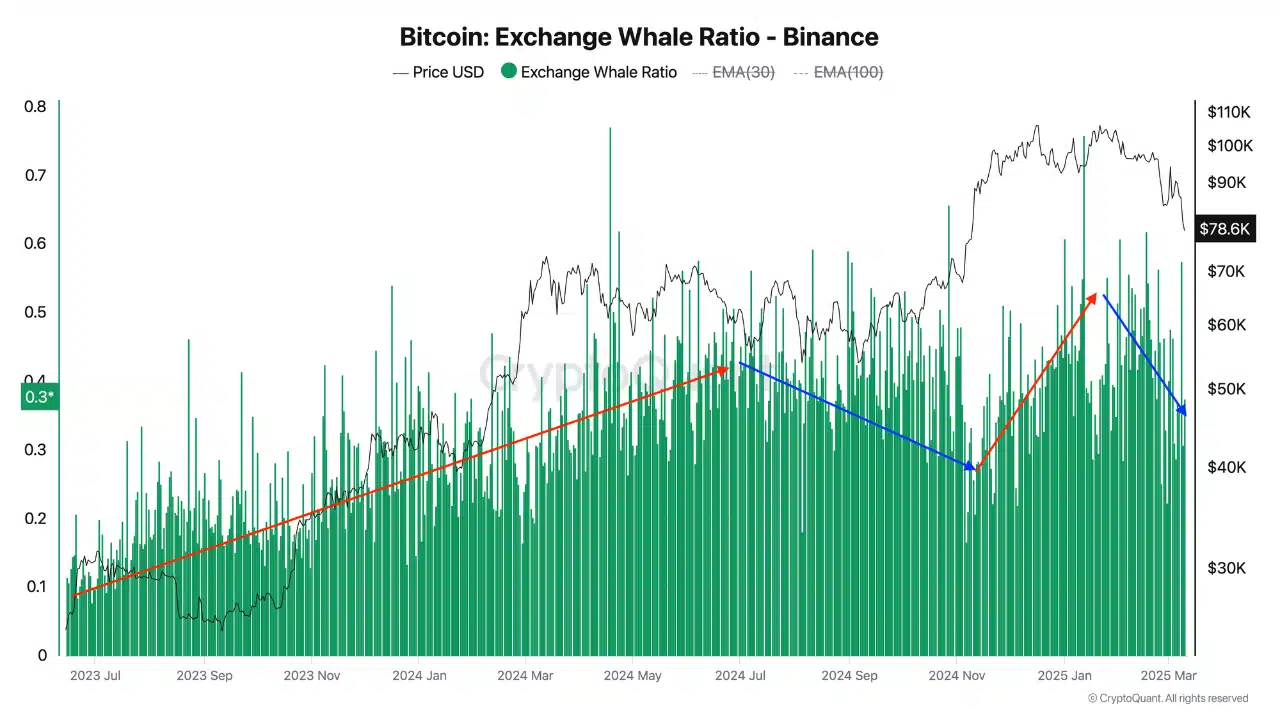 Bitcoin Binance Whales