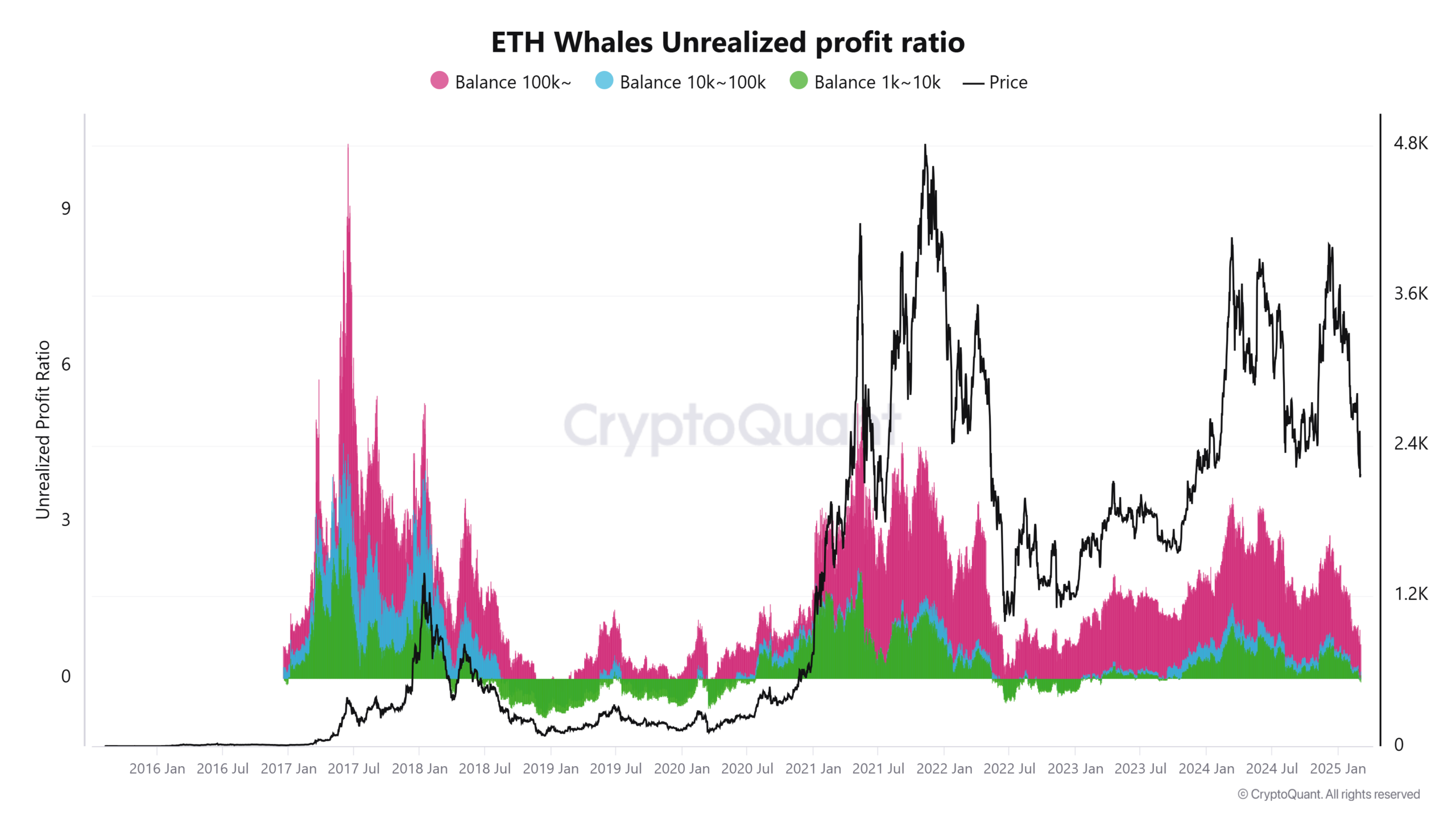 Ethereum Whales Unrealized Profit