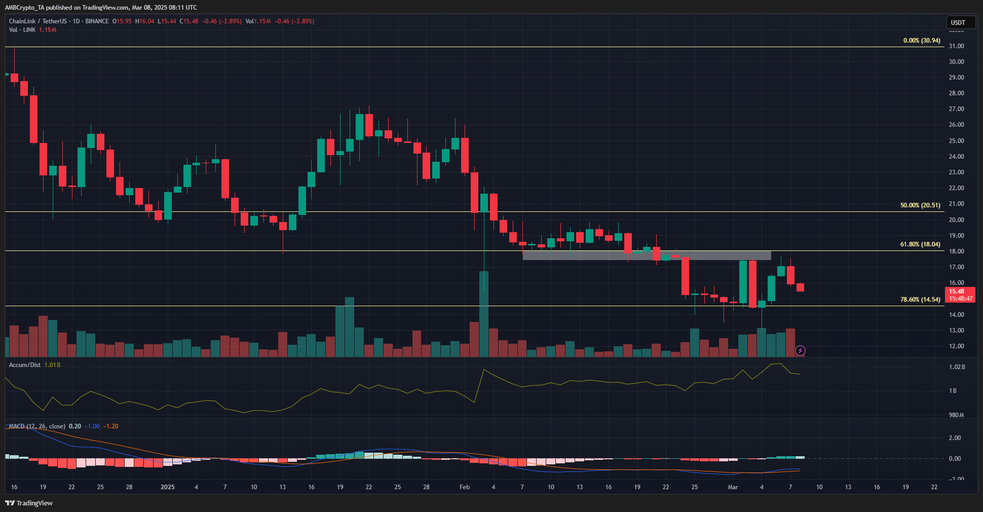 Chainlink 1-day TradingView