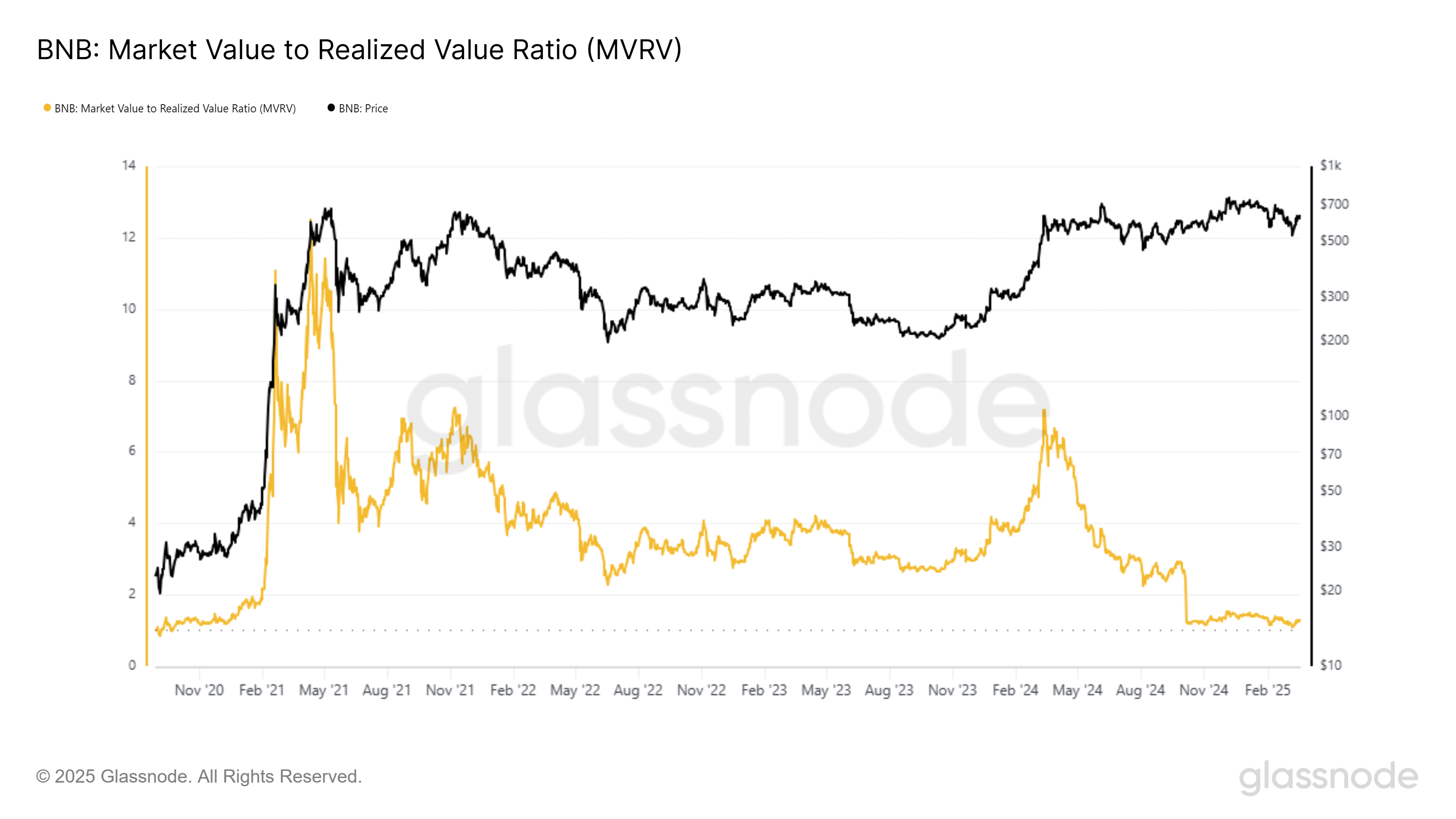 BNB MVRV比率