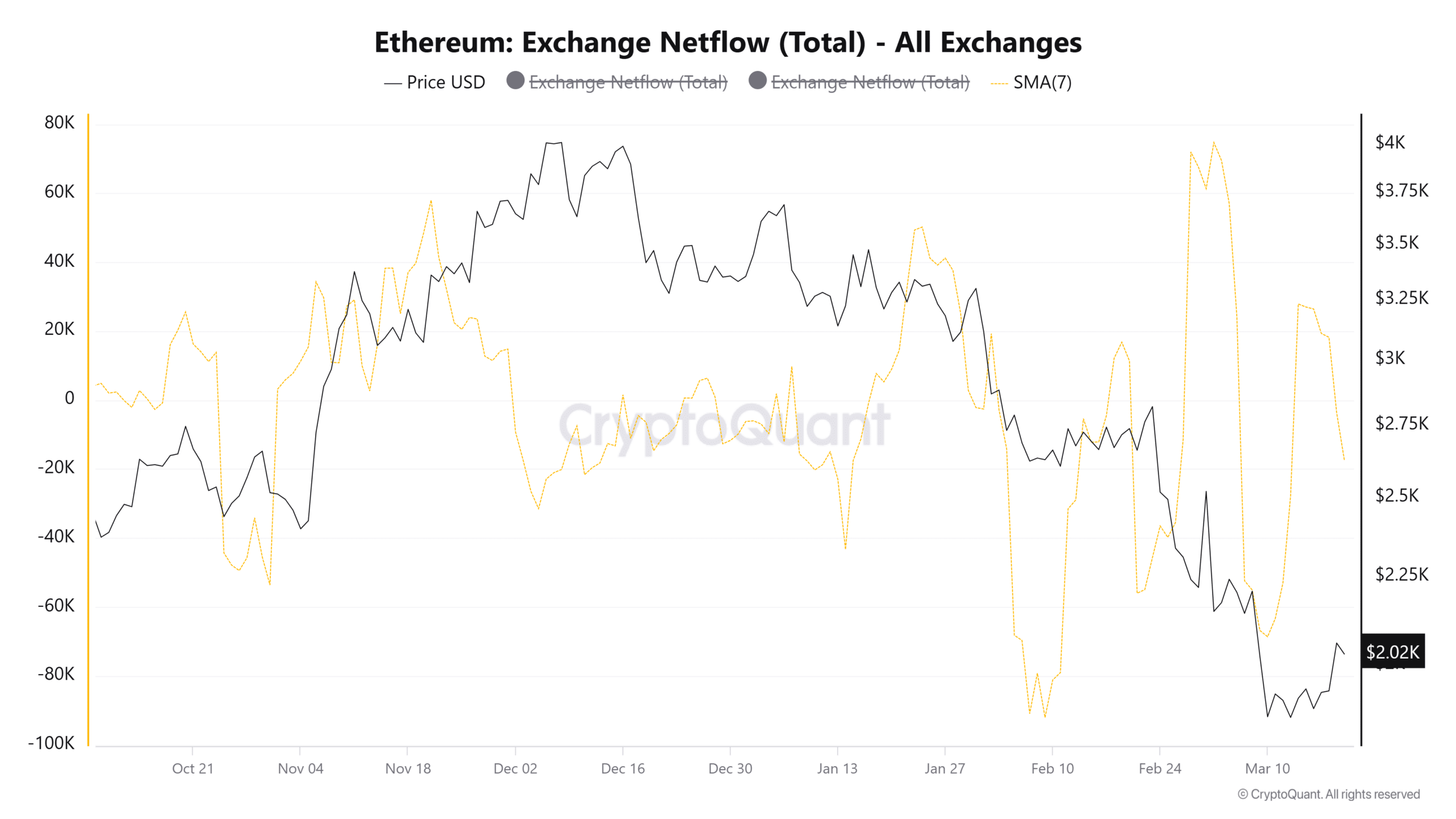 Ethereum Borsa Net Akışları