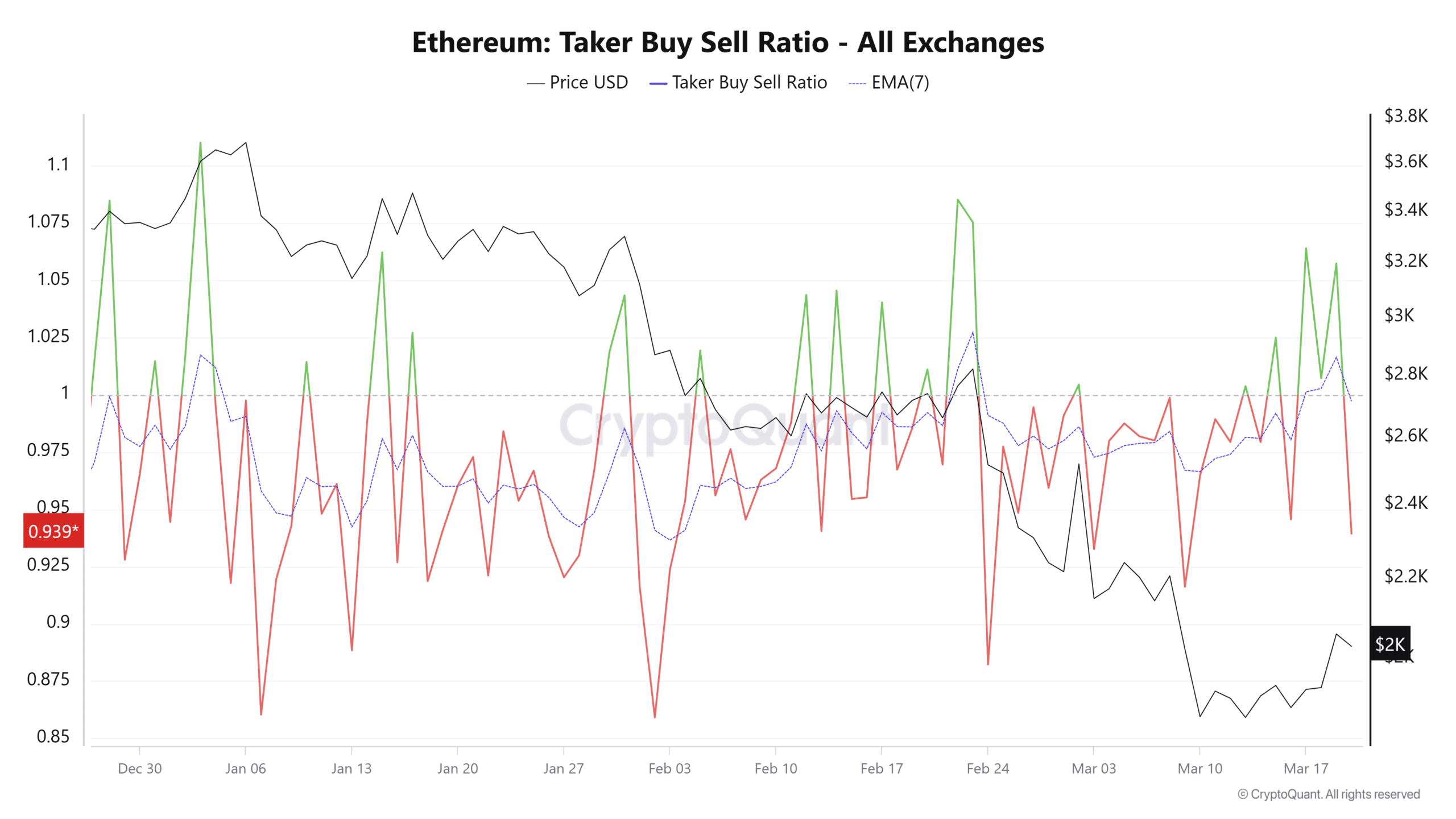 Ethereum Taker Ratio