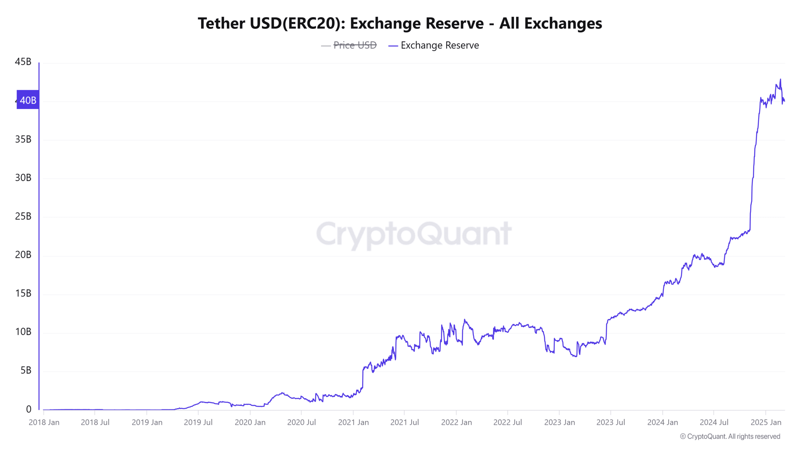 USDT Borsa Rezervi