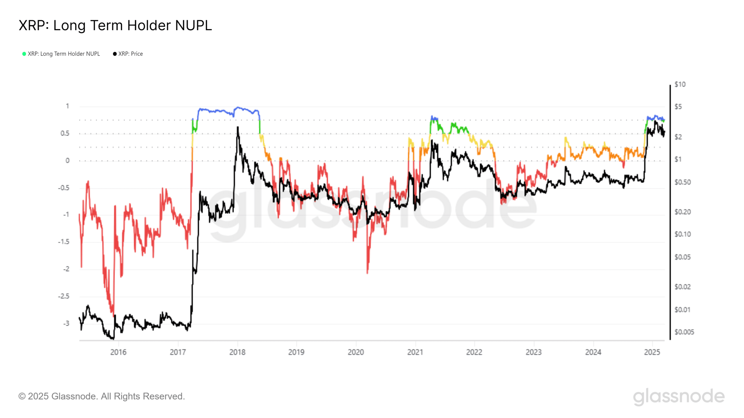 XRP LTH NUPL