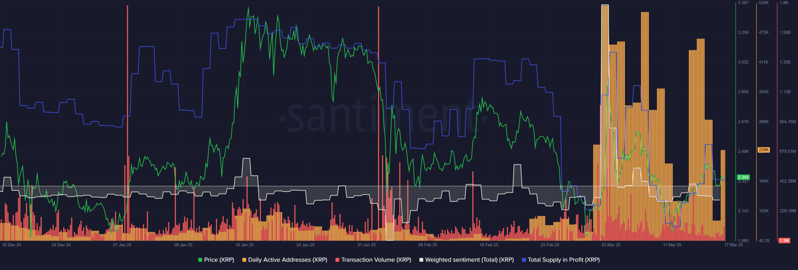 XRP Santiment