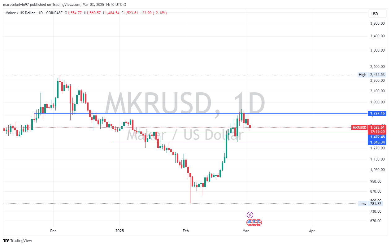 MKR Price Chart