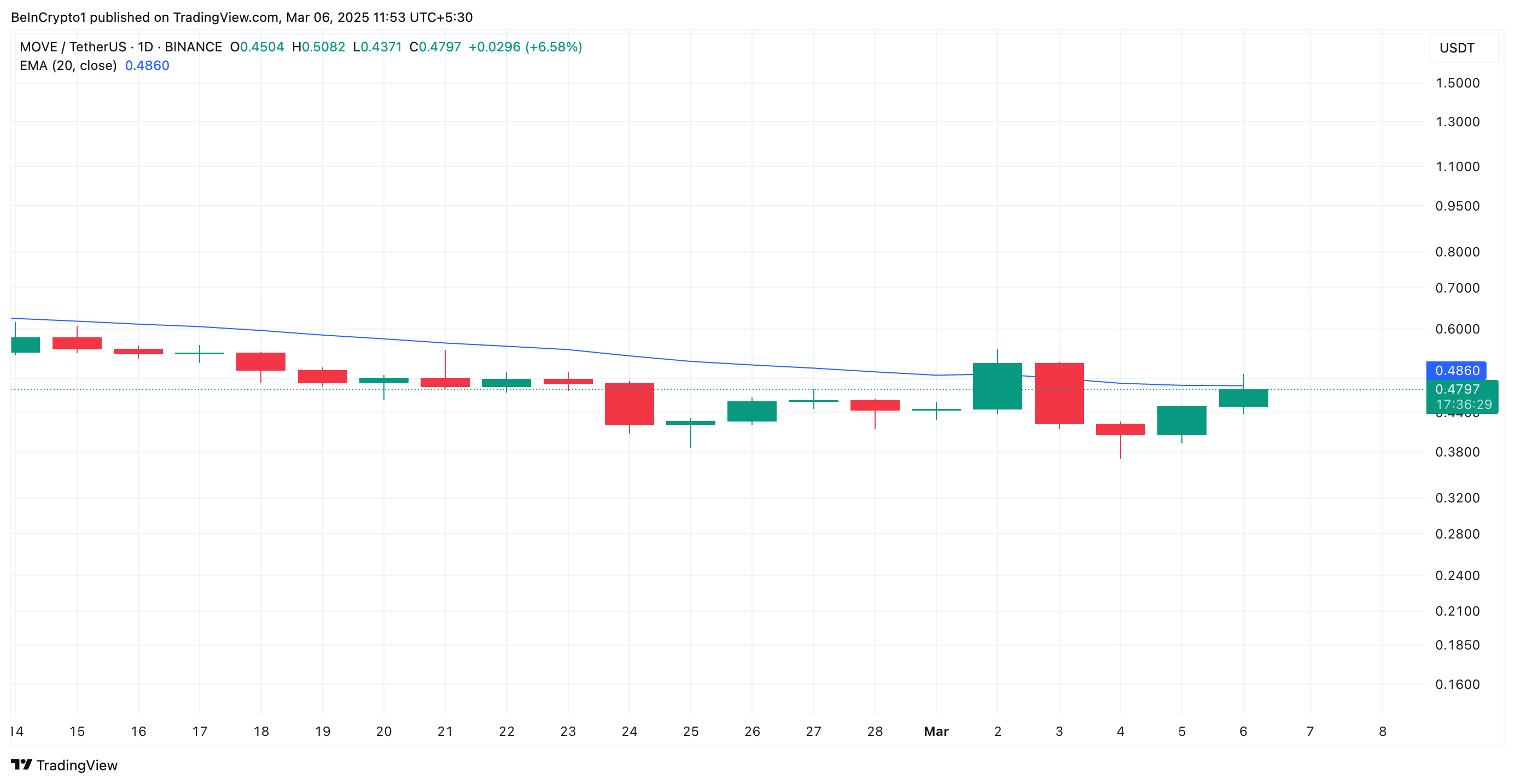 MOVE 20-Day EMA