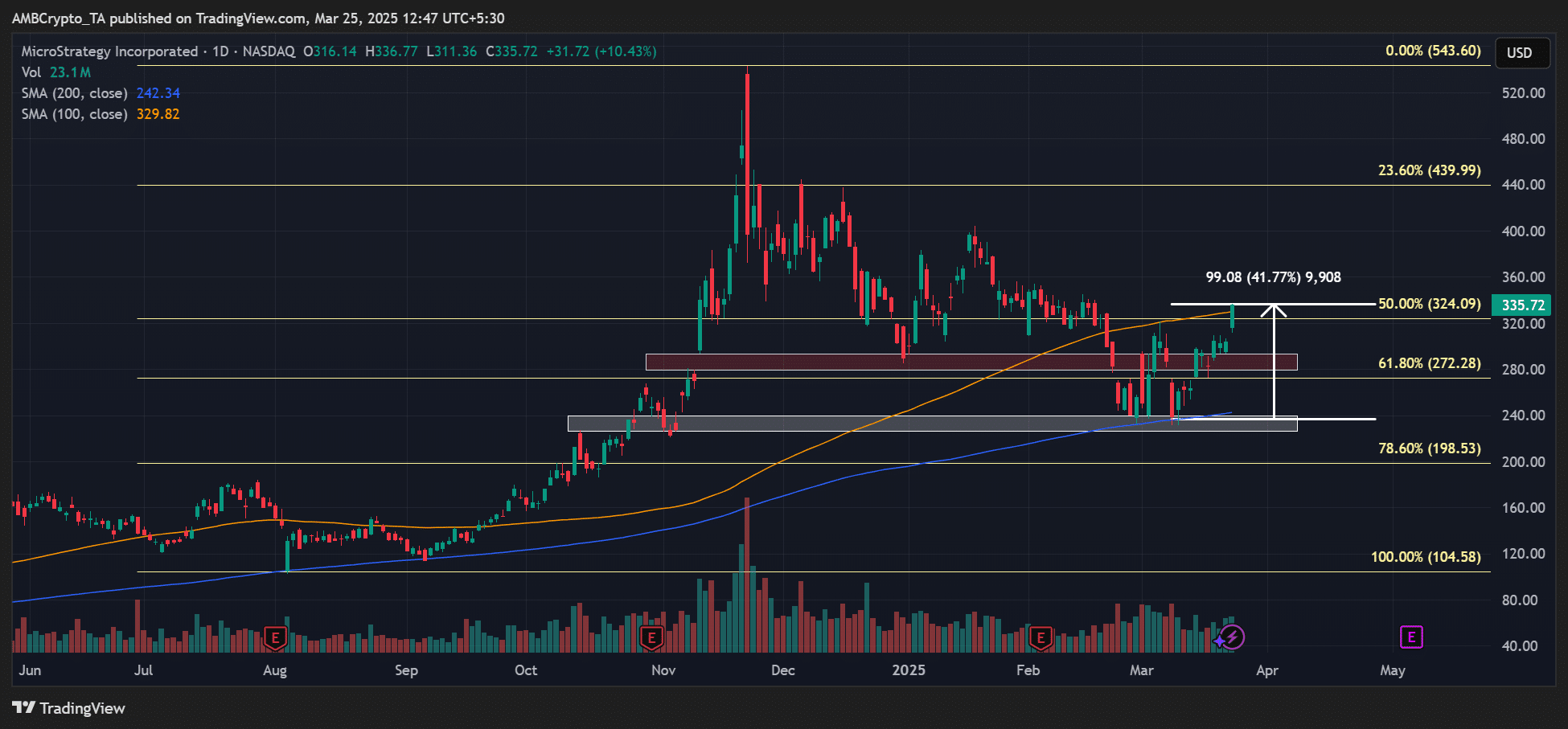 MicroStrategy Price Chart