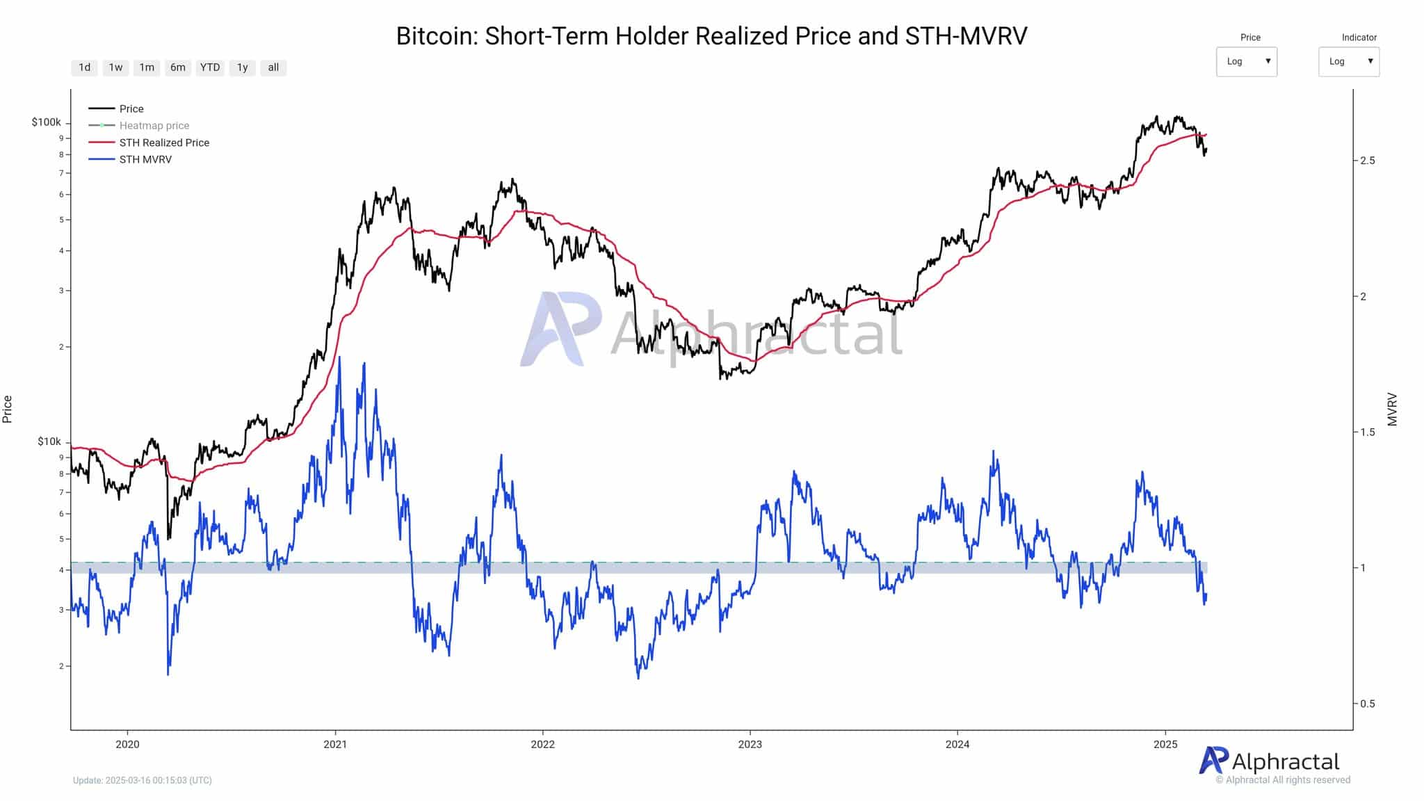 MVRV Analysis