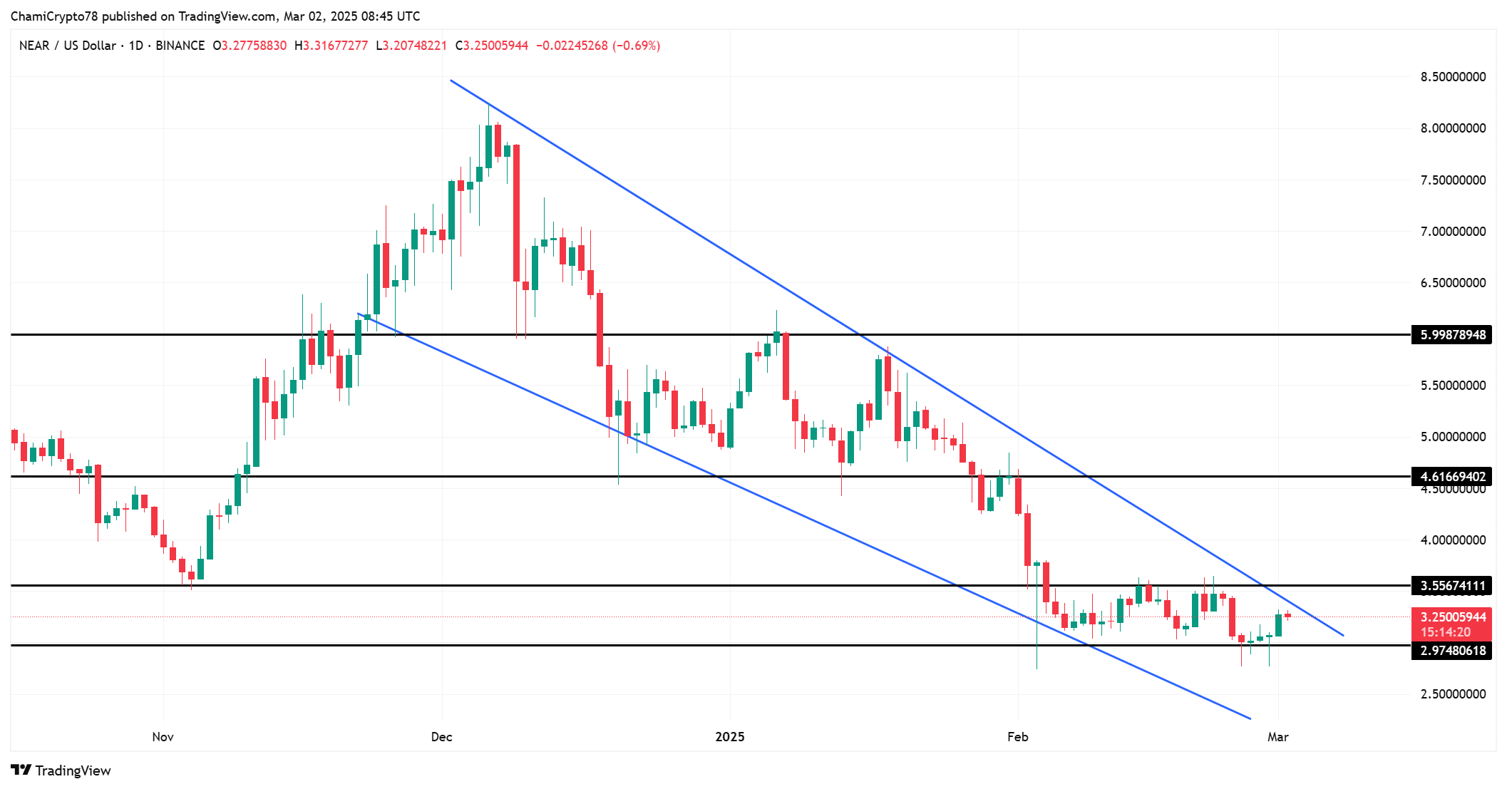 NEAR price action