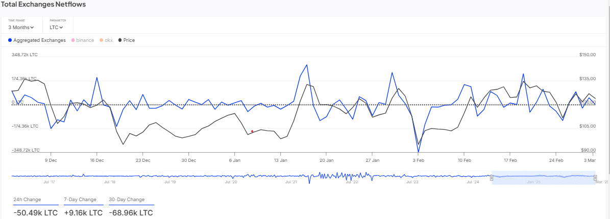 Netflow trends for Litecoin