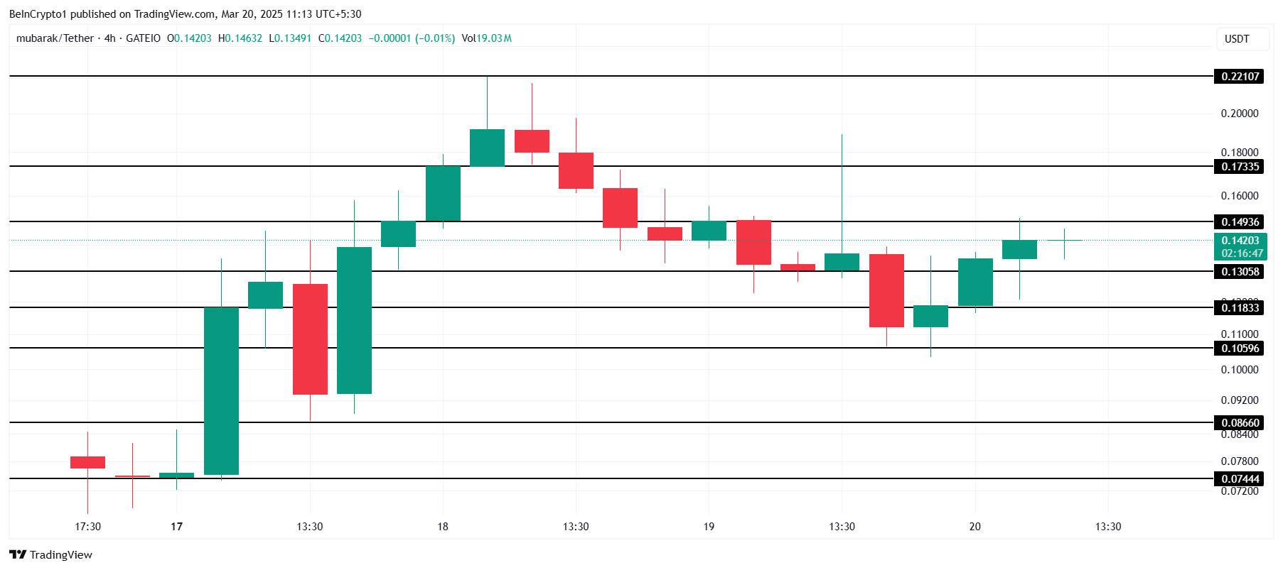 MUBARAK Price Analysis