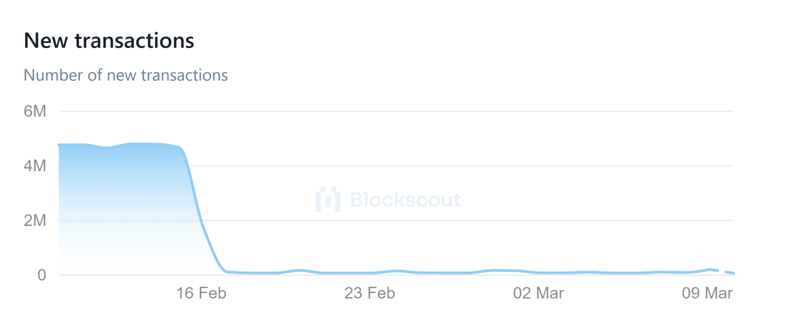 New transactions Blockscout chart