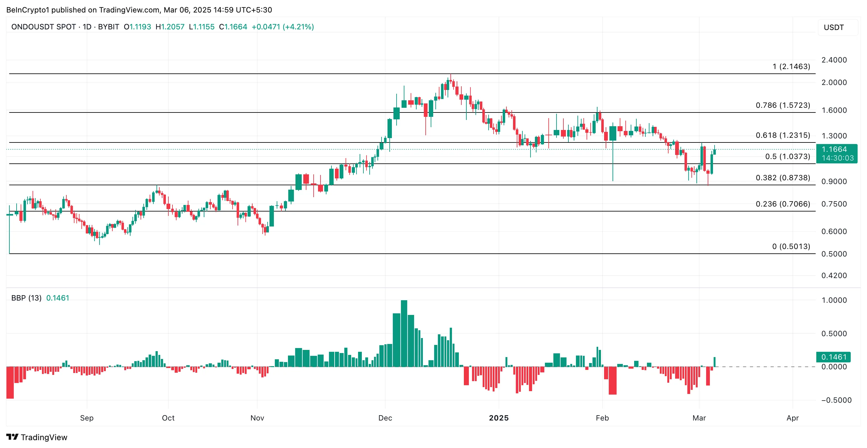 ONDO Price Analysis.