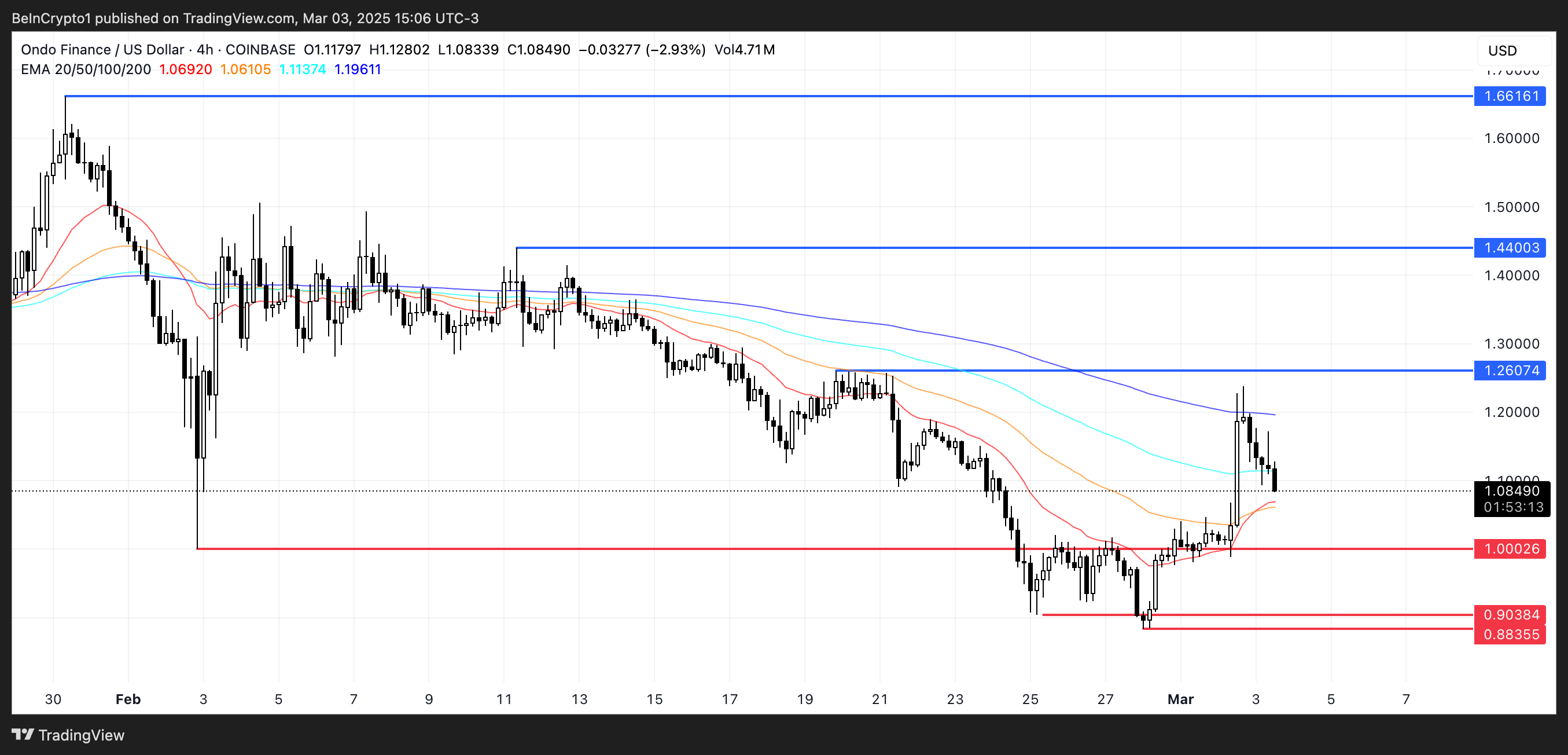 ONDO Price Analysis.