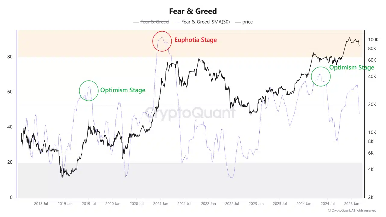 Fear and Greed index