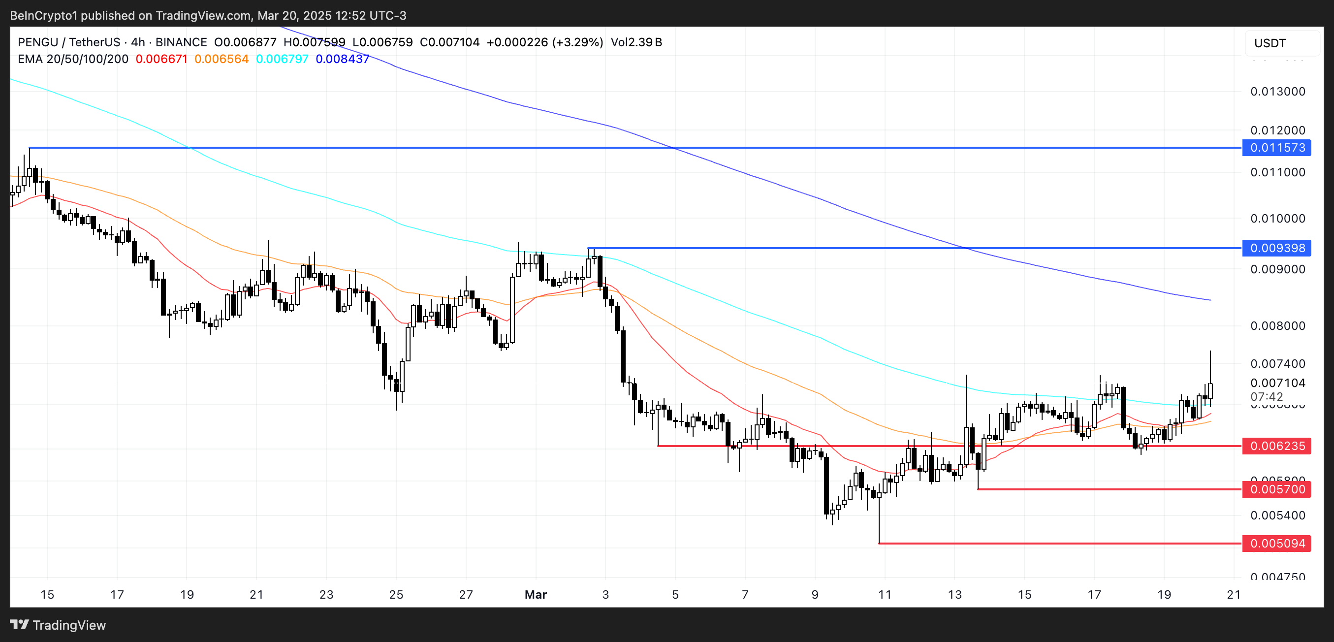 PENGU Price Analysis.