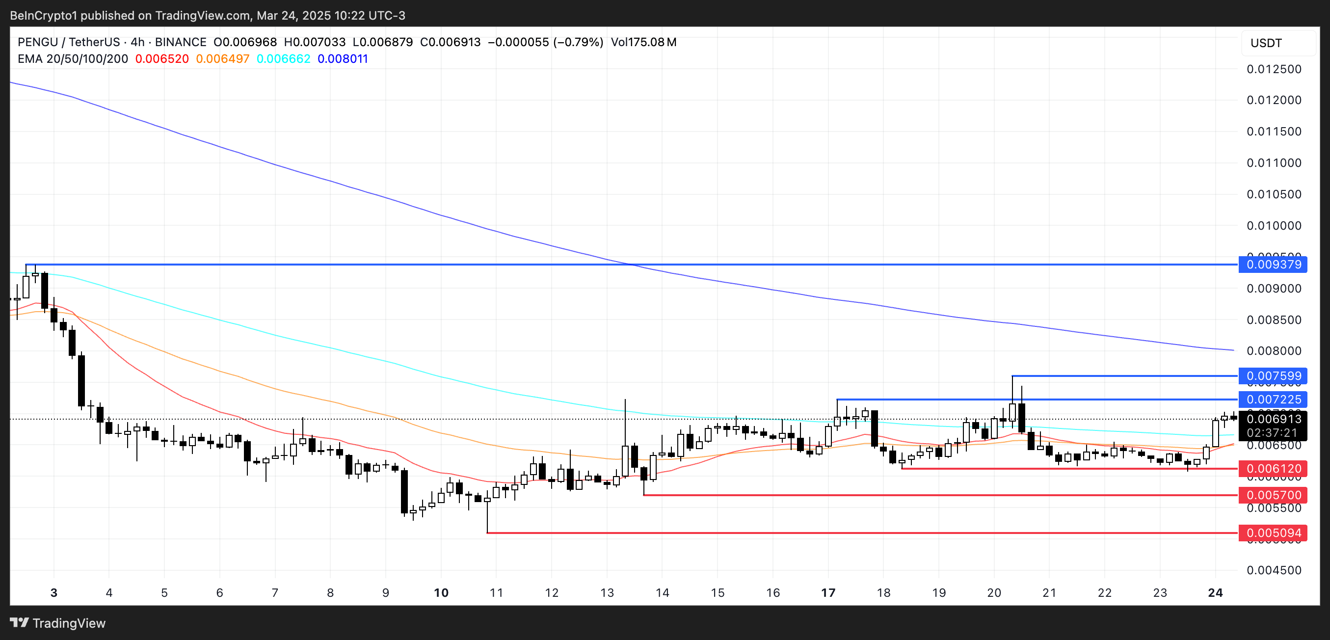 PENGU Price Analysis