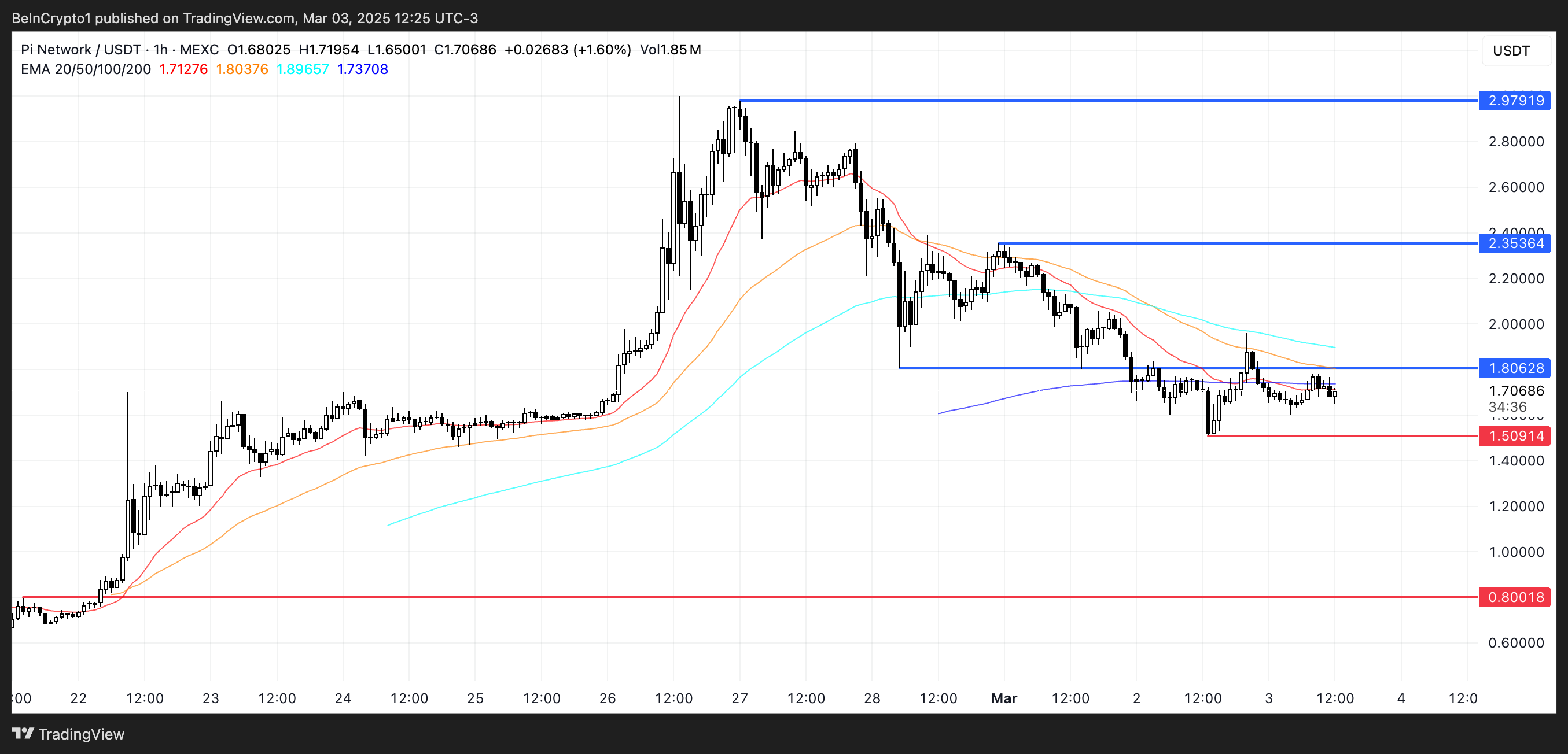 PI Price Analysis.