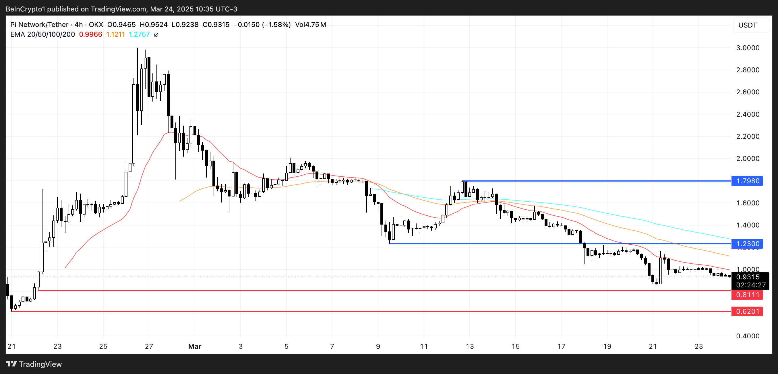 PI Price Analysis