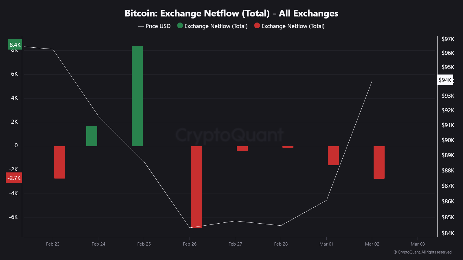 Bitcoin exchange flow