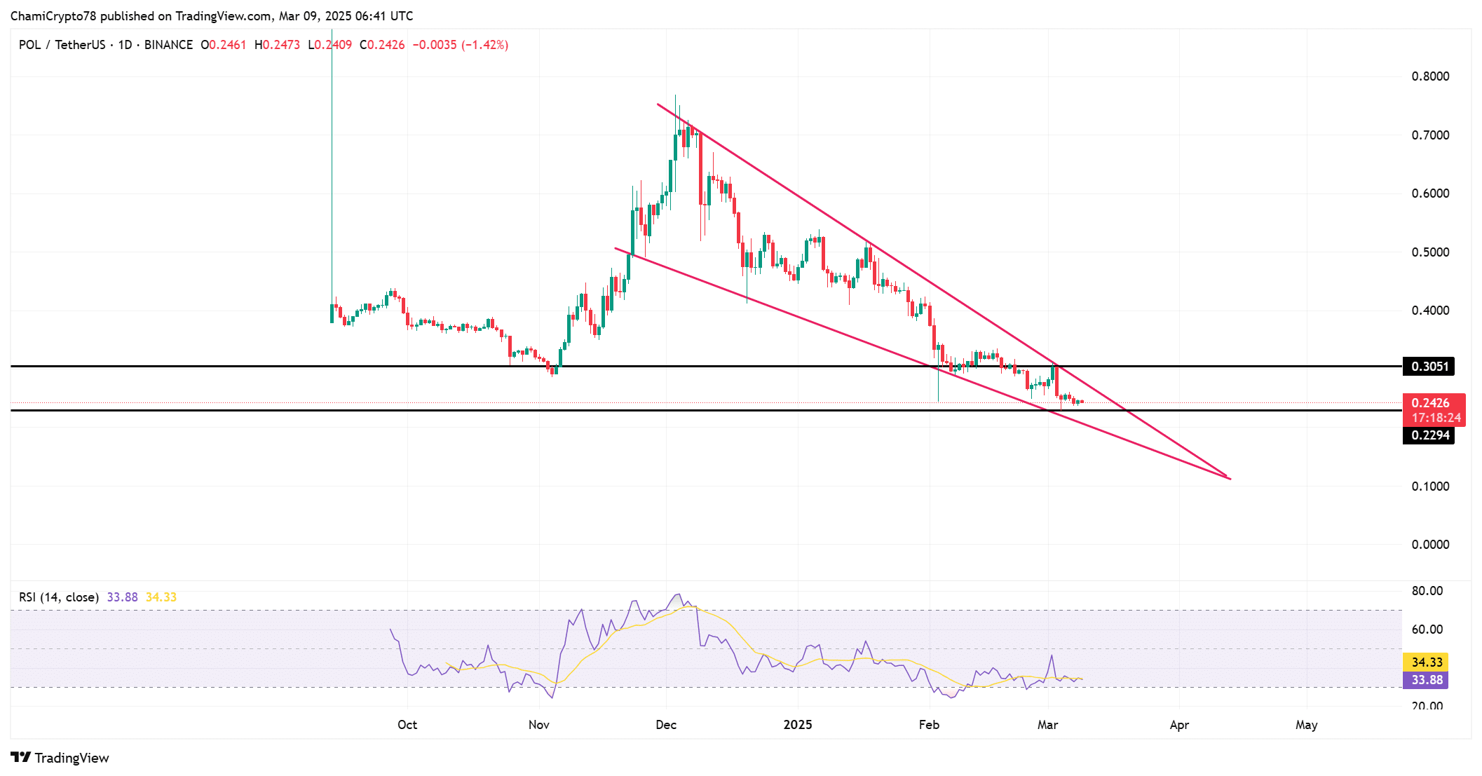 POL price action analysis