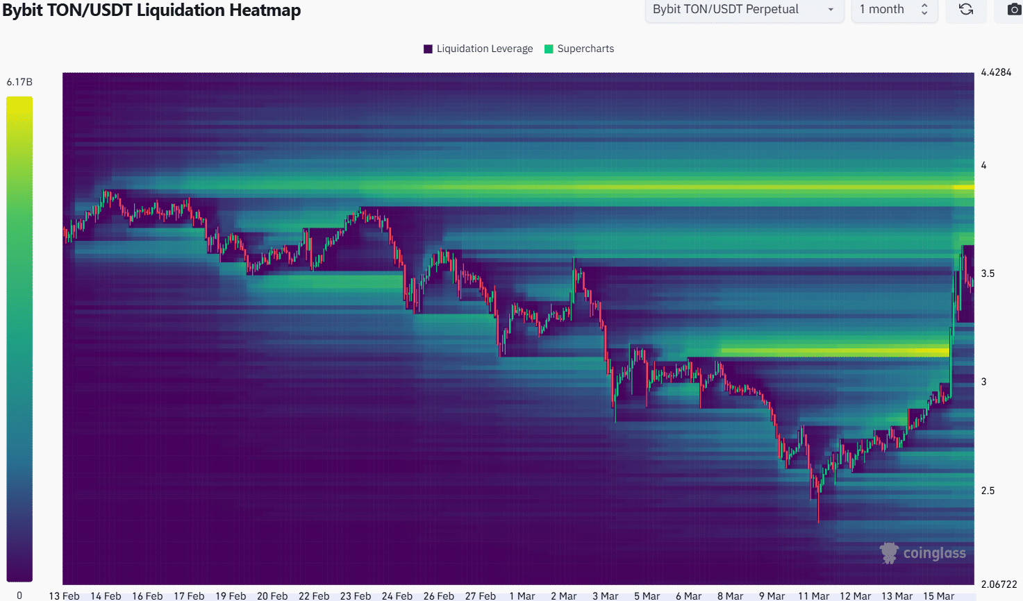 Toncoin Liquidation Heatmap